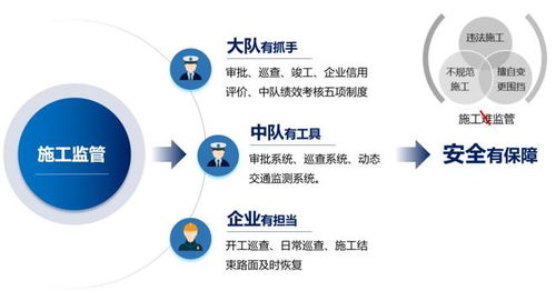 審批便捷、監管高效、治堵精準 智慧施工動態監管與服務系統在電競信息科技中的應用